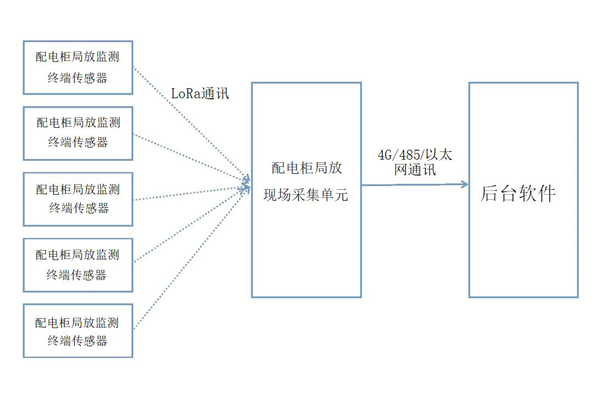 配電房局放監測系統結構.jpg