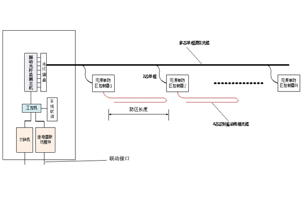 電纜隧道防外破在線監控系統