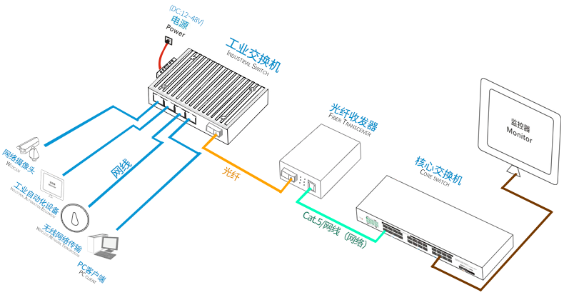 工業級三層管理型交換機組網圖.png