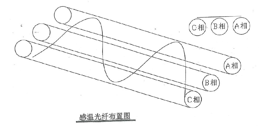 電纜隧道光纖測溫系統測溫光纖的敷設方式