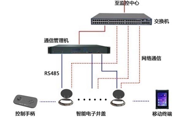 液壓型智能井蓋