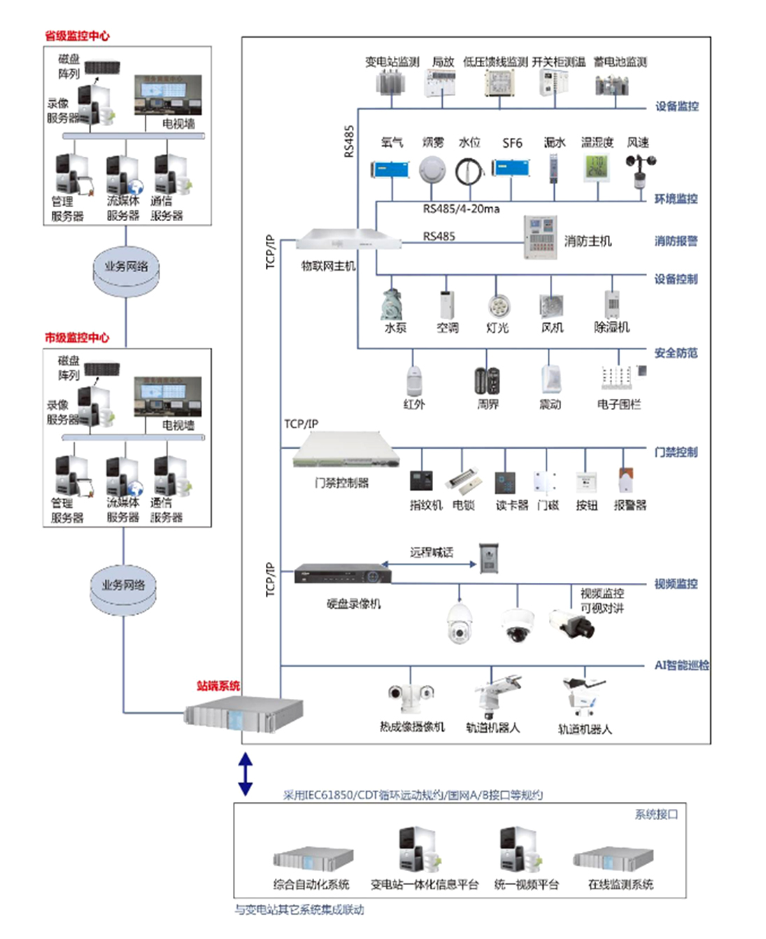 變電站輔助監(jiān)控系統(tǒng)拓撲圖.jpg